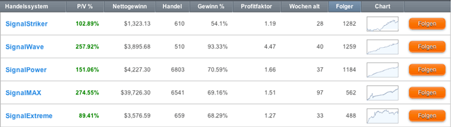 signaltrader strategien